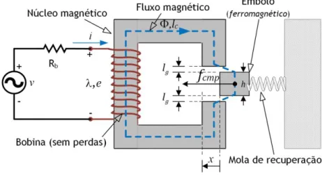 Figura 2.1  Esquema de princípio de um sistema electromecãnico com entreferro de ar (electroíman)