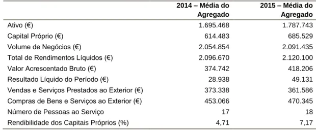 Tabela 6 - Indicadores Económico-Financeiros - CAE 10130 (Fonte: Banco de Portugal). 