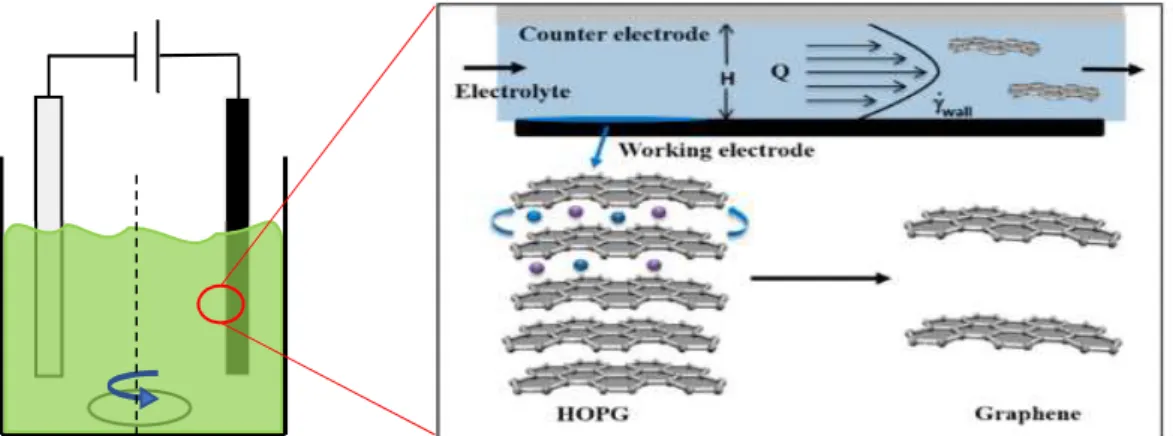 Figure 2.3 - Schematic representation of the electrochemical exfoliation mechanism on the surface of  a graphite rod