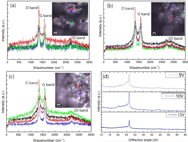 Figure 4.2 - Raman spectra of powder produced by applying (a) 5V, (b) 10V, (c) 13V and (d) the respective  XRD pattern