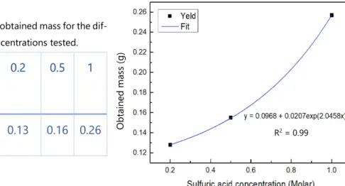Table 4.2 - GO powder obtained mass for the dif- dif-ferent sulfuric acid concentrations tested