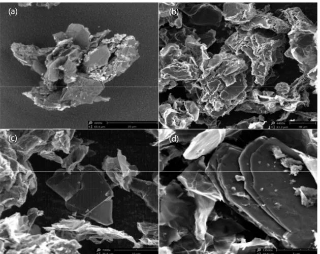 Figure 4.5 - SEM images of GO powder obtained with magnifications of (a) 4200×, (b) 4400×, (c) 7300× and  (d) 13500×