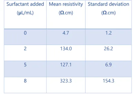Table 4.6 - Surfactant influence on the ink’s resistivity. Mean resistivity calculated using values  in table B4 in annex B