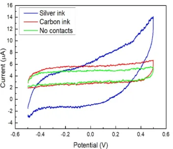 Figure 4.13 - Cyclic voltometries performed for different  contacts in sample 1i with a simulated sweat substance  as electrolyte