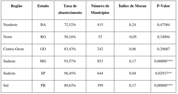 Tabela 1. Índice de Moran e P-Valor do Teste de Significância 