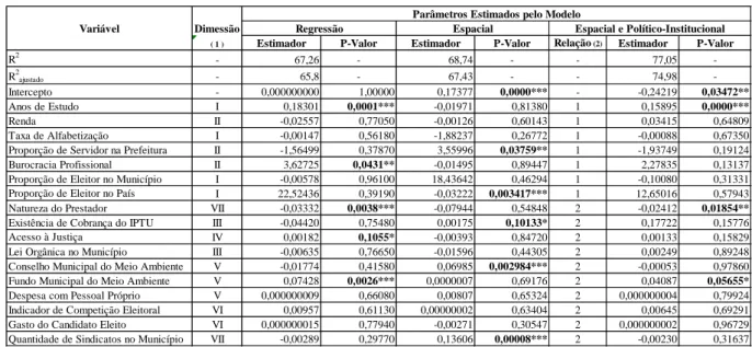 Tabela 3. Estimadores dos parâmetros dos três modelos para o Estado do Paraná 
