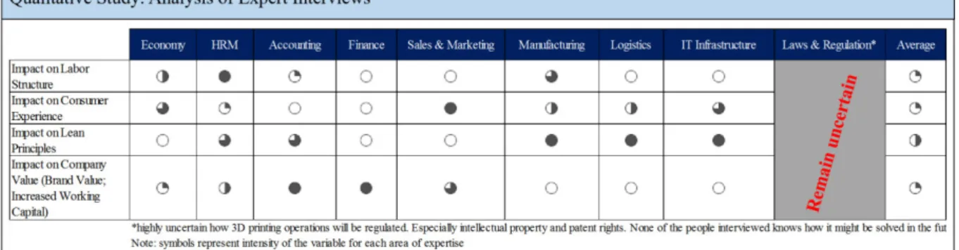 Table 1: Qualitative Study: Analysis of Expert Interviews 