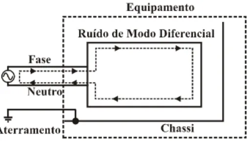 Figura 4: Circulação do ruído conduzido DM em um equipa- equipa-mento qualquer.