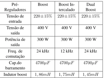 Tabela 2: Desempenho dos conversores.