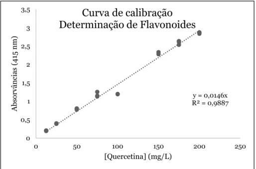 Figura 5: Curva de calibração de determinação de flavonoides. 