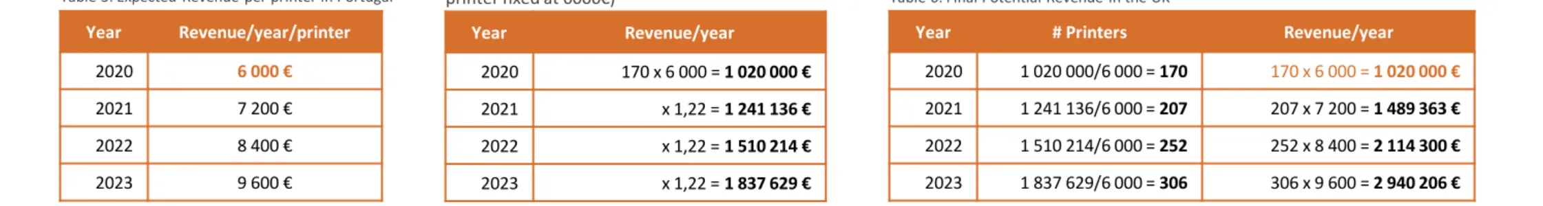 Table 3. Expected  Revenue  per printer in Portugal 