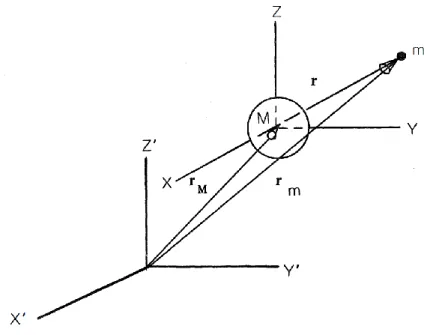 Figura 1- Movimento relativo de dois corpos [10] 