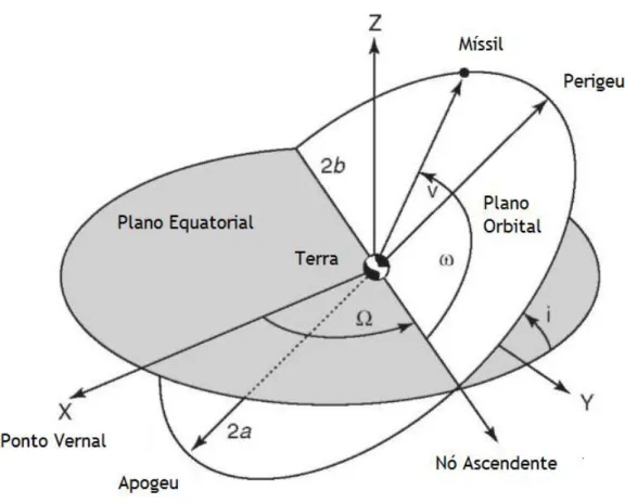 Figura 4- Ilustração dos elementos orbitais de uma órbita elítica [28] 