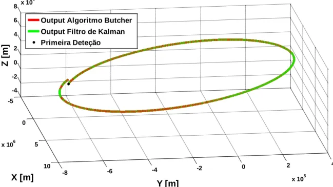 Figura 5 - Órbita completa de um míssil balístico (Butcher vs. Kalman) -50510x 106-8-6-4-20 2 4x 105-4-202468x 106Y [m]X [m]Z [m]