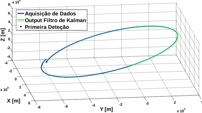 Figura 6 - Órbita completa de um míssil balístico (Medições vs. Kalman) 