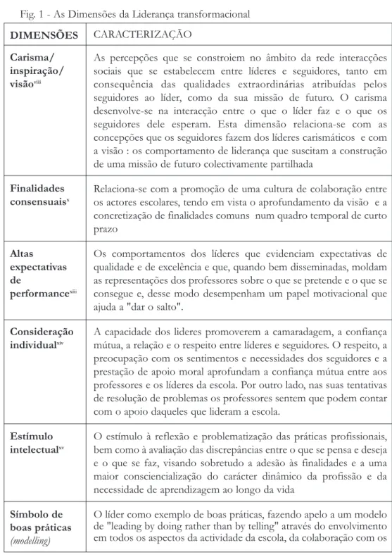 Fig. 1 - As Dimensões da Liderança transformacional 