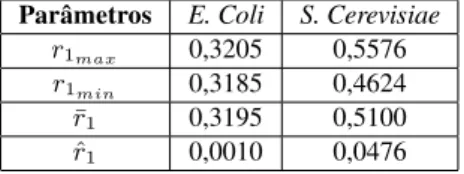 Tabela 3: Parâmetros do modelo para S. Cerevisiae . Coeficientes Valores Unidades