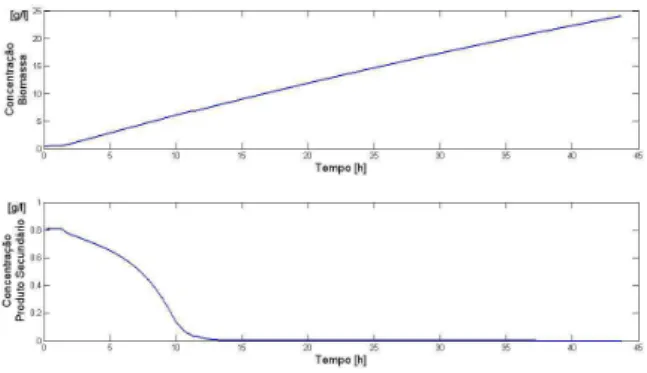 Figura 14: S. Cerevisiae – biomassa e produto secundário para lei de controle u LP V .