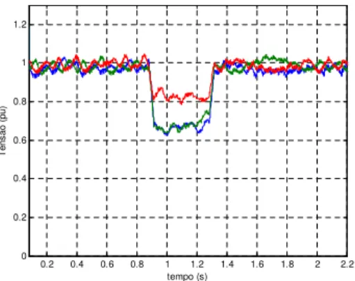 Figura 23: Valores eficazes do Afundamento Trifásico mos- mos-trado na fig. 21. 0.2 0.4 0.6 0.8 1 1.2 1.4 1.6 1.8 2 2.200.20.40.60.811.2Tensão (pu) tempo (s)