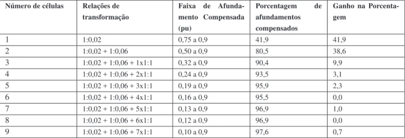 Tabela 1: Número de células vesus porcentagem de afundamentos compensados (Melhorn et al., 2005).