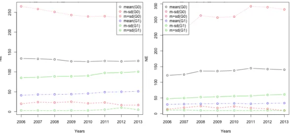 Figure 3: NC-value for the variable NE in cluster 1: (a) TEXT; (b) FOOD (on the right).