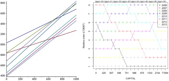 Figure 6: CAPITAL vs LTDEBT on FOOD: (a) fitting lines graph; (b) first relative order graph.