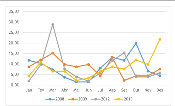 Gráfico 1: Distribuição mensal das GEA por ano 