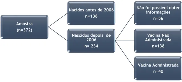 Figura 2: Distribuição da amostra quanto à administração da vacina contra o Rotavírus Amostra(n=372)Nacidos antes de 2006n=138Nascidos depois  de 2006n= 234