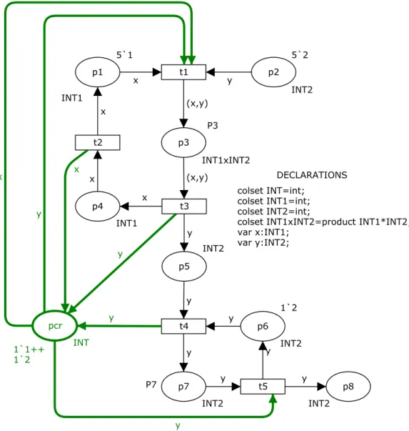 Figura 7: Rede controlada pelo supervisor pcr resultante de fuso.
