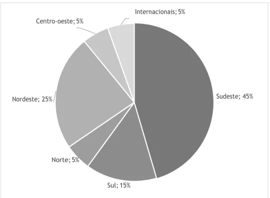 Figura 4. Distribuição geográfica das instituições dos autores das pesquisas do eixo temático 5 do  SIED:EnPED:2016