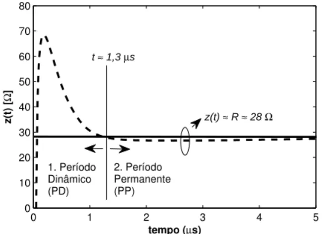 Figura 2: Imped ˆancia transit ´oria de aterramento de eletrodo horizontal de 30 m, enterrado a 0,5 m de profundidade, imerso em solo de 500 Ω .m