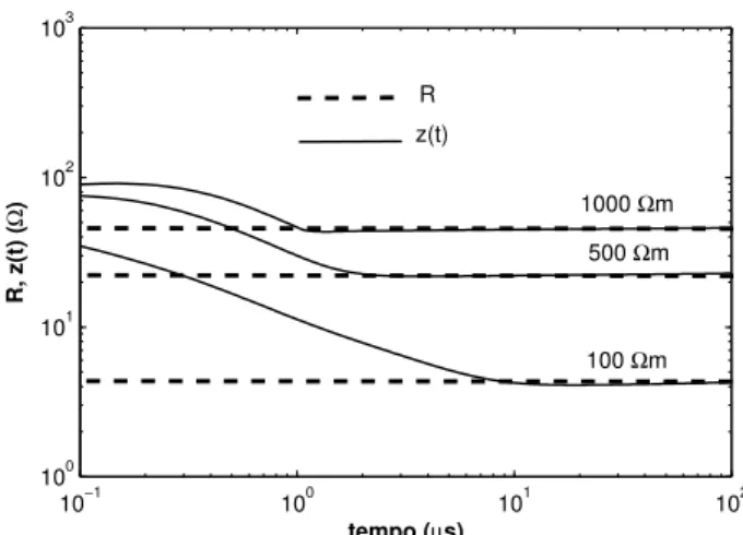 Figura 4: Elevac¸ ˜ao de potencial no ponto de injec¸ ˜ao para diferentes comprimentos de eletrodos e solo de 500 Ω.m