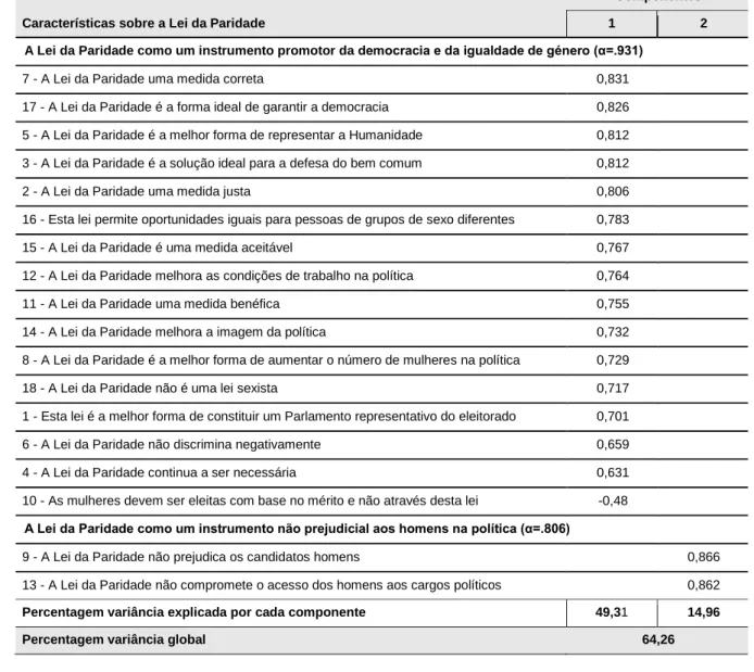 Tabela 4. Síntese dos resultados da ACP 