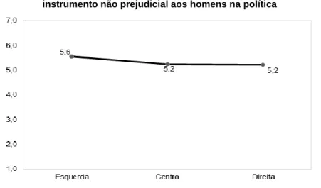 Tabela 5. Medidas potenciadoras da presença das mulheres na política portuguesa  Medidas para potenciar a presença das mulheres na política portuguesa (N=278)  Média  DP 