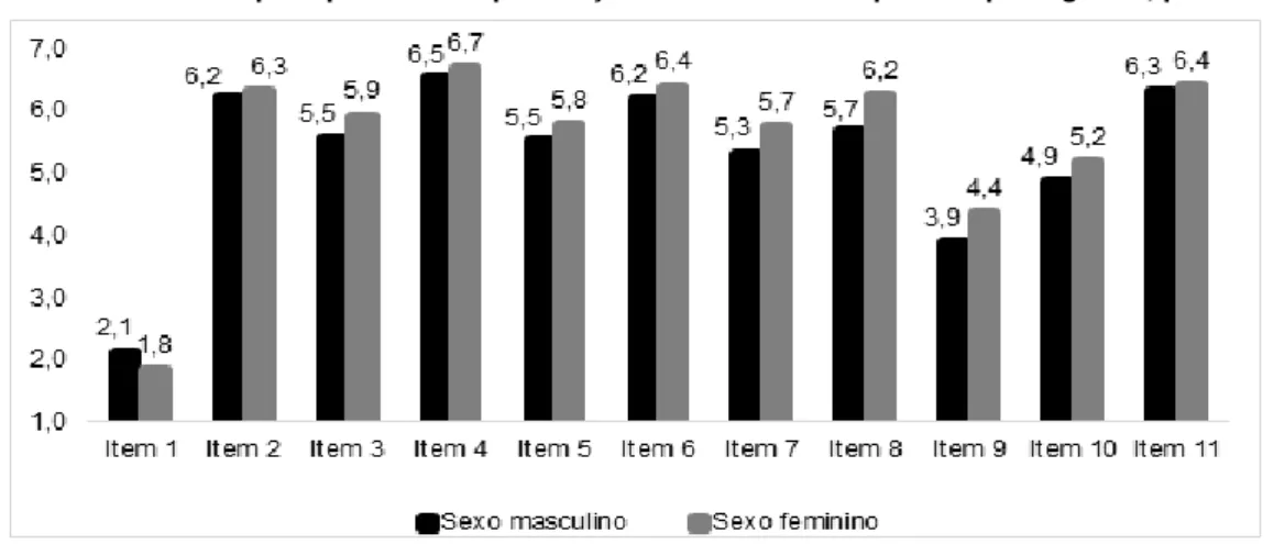 Gráfico 8. Medidas para potenciar a presença das mulheres na política portuguesa, por sexo 