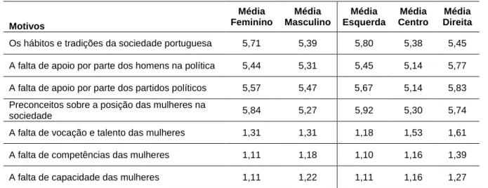 Tabela 2. Perceção sobre os principais motivos para a existência de menos mulheres do que homens  na política de acordo com sexo e posição política 