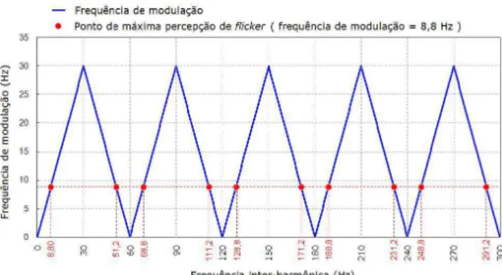 Figura 2: Frequências de modulação versus frequências inter-harmônicas.