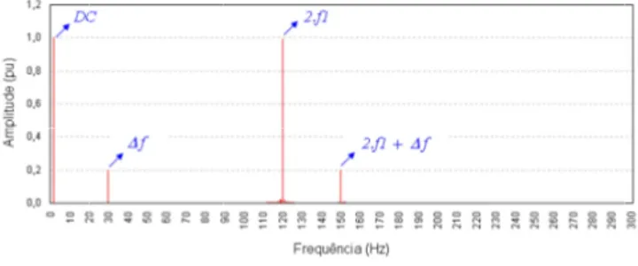 Figura 12: Espectro de frequência do sinal em quadratura da tensão resultante e envoltória dos filtros.