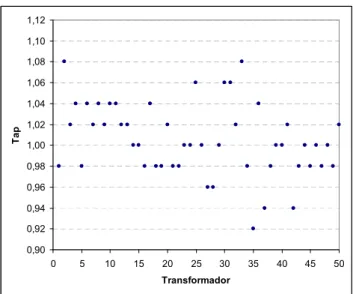 Tabela 1: Comparação dos resultados - Arredondamento Sistema PIMD Sol. Contínua Arredondamento Elétrico Perdas tempo(s) Perdas tempo(s) Perdas tempo(s)