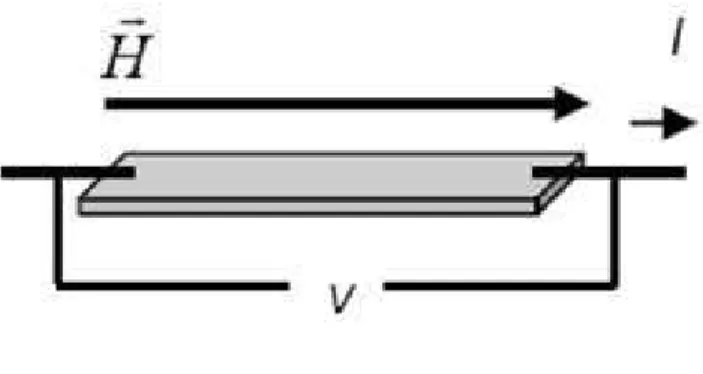 Figura 1: Medição Típica do efeito LMI.