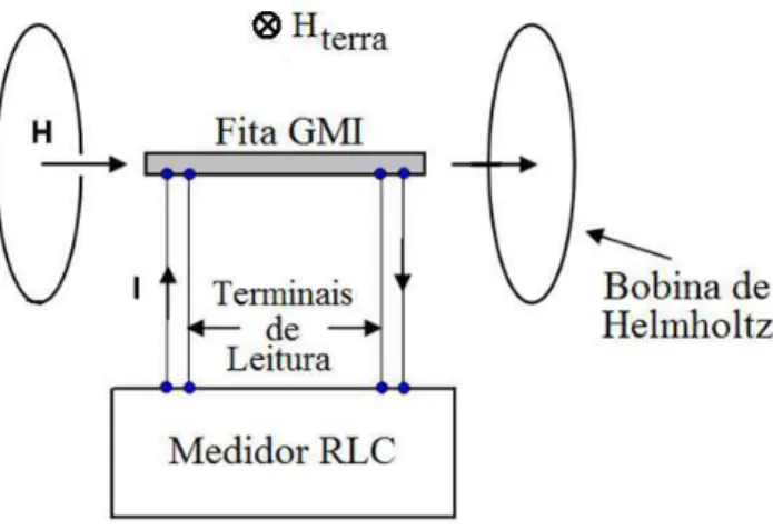 Figura 2: Diagrama de Blocos do sistema utilizado na carac- carac-terização das fitas GMI.