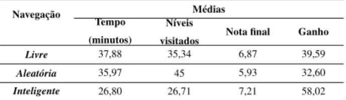 Tabela 1: Comparativo do desempenho médio