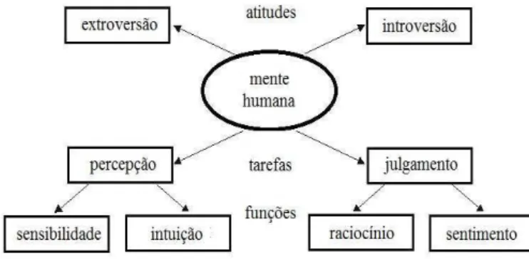 Figura 2: Organização da Mente Humana