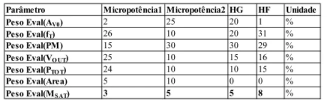 Tabela 3: Pesos atribuídos a cada objetivo de projeto para o projeto dos OTAs Micropotência1, Micropotência2, HG e HF.