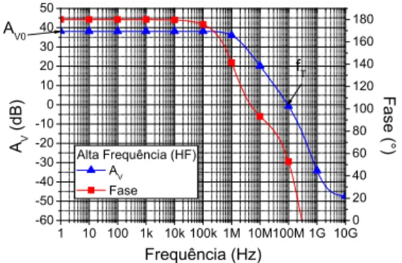 Tabela 6: Dimensões dos transistores dos OTAs obtidas pelo AGSPICE para os modos Micropotência1 e Micropotência2 (a); HG e HF (b).