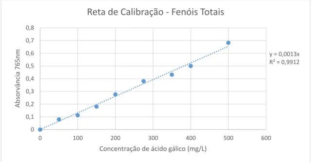 Figura 8 - Reta de calibração para a quantificação de fenóis totais nos extratos 