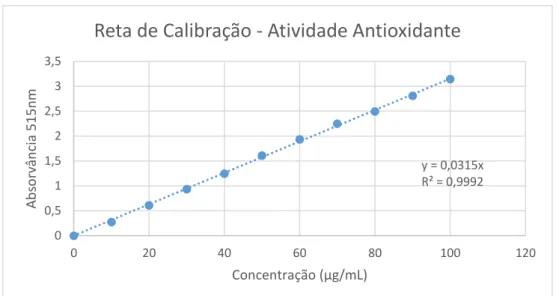 Figura 11 - Reta de Calibração para a determinação da atividade antioxidante nos extratos 