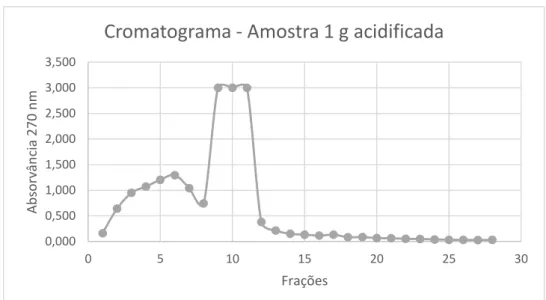 Figura  16  –  Cromatograma  da  purificação  do  extrato  de  cereja  Saco  Colheita  Tardia  –  1  g  em  água  acidificada pH= 2,5  0,0000,5001,0001,5002,0002,5003,0003,500 0 5 10 15 20 25 30Absorvância 270 nm Frações