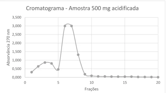 Figura 18 – Cromatograma da purificação do extrato de cereja Saco Colheita Tardia – 500 mg em água  acidificada pH=2,5 