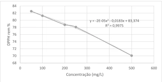 Figura 24 – Percentagem de DPPH remanescente em função da concentração do extrato bruto de cereja  Saco Colheita Tardia 